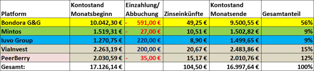Übersicht Portfolio P2P Monatsbericht Juli 2025