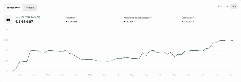 P2P Portfolio September 2025 Mintos