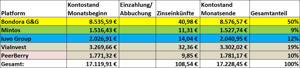 P2P staende november 2025