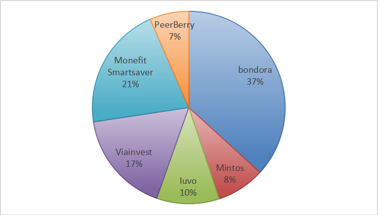 P2P Allocation im Januar 2026
