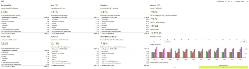 P2P Kredite Portfolio 2026 Übersicht