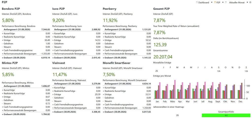P2P Investment September 2026 Zinssätze