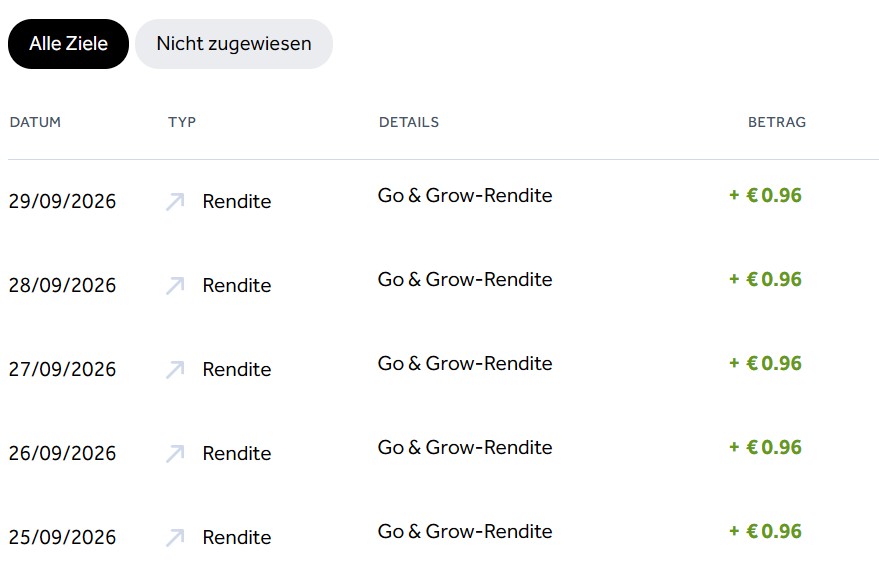 Beispielhafte tägliche Go & Grow-Rendite bei Bondora im September 2026.